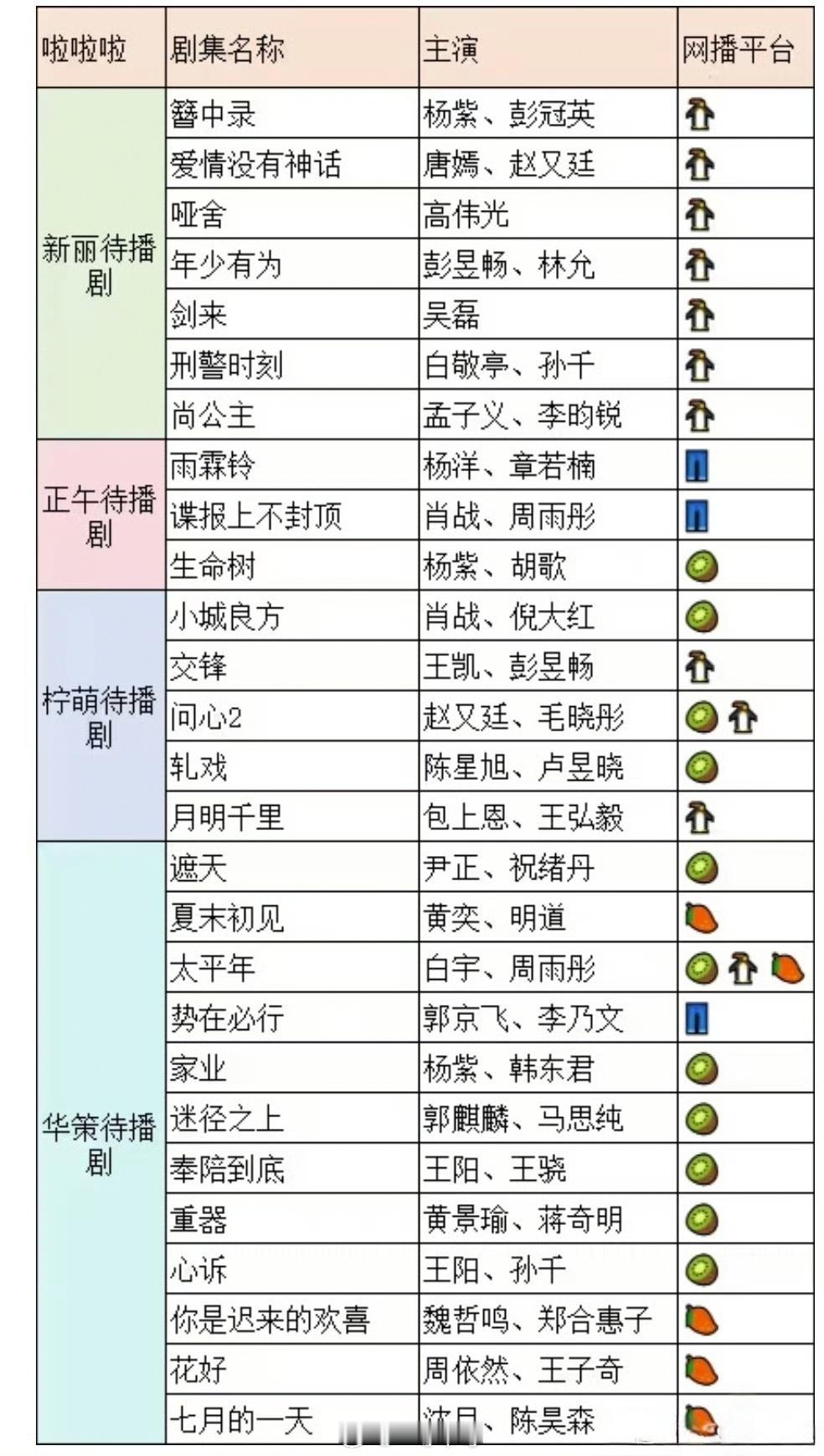 新丽、正午、柠萌、华策 待播剧汇总 