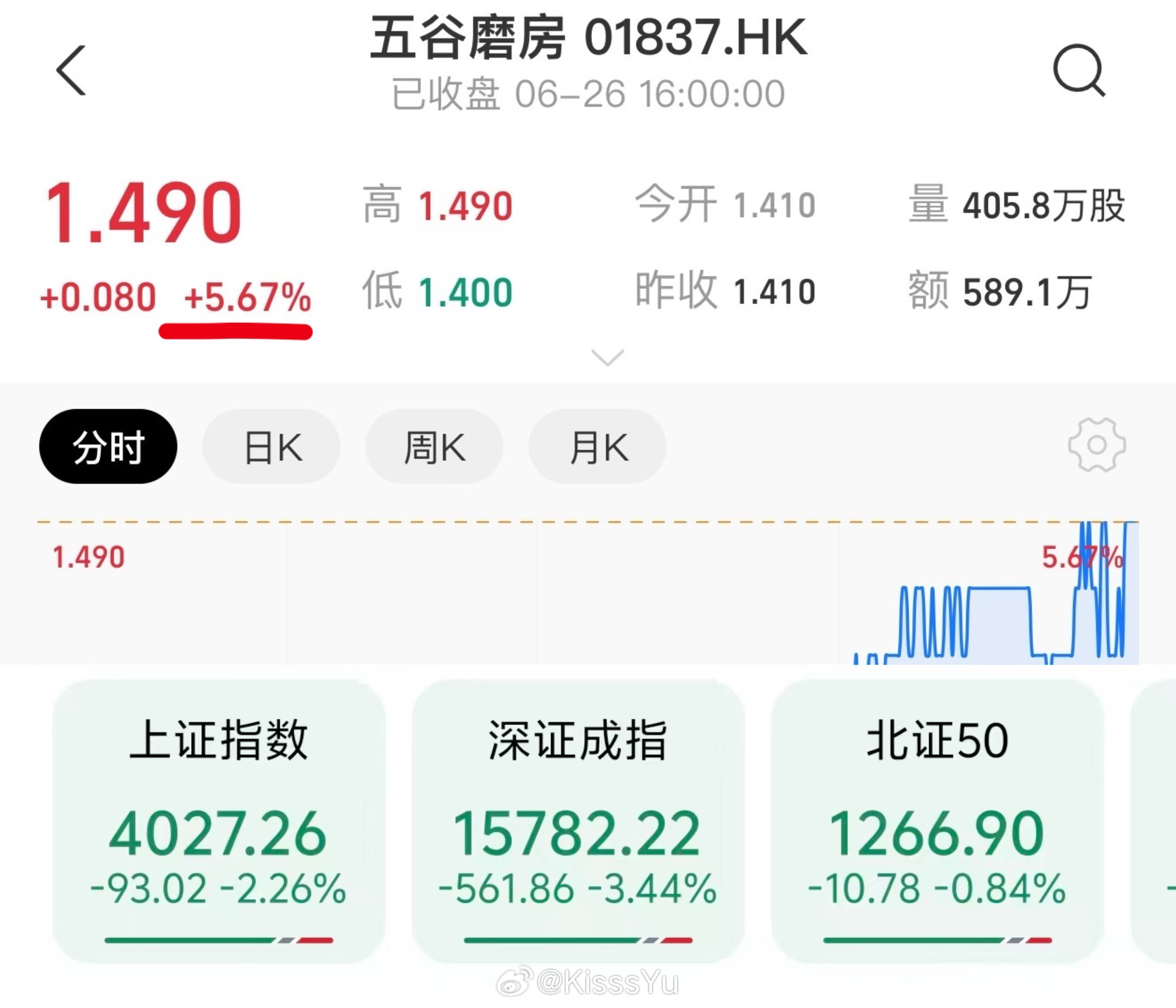 五谷磨房这24h内：在大盘一片绿中逆势增长➕四千二百万➕98%新用户➕霸榜TOP