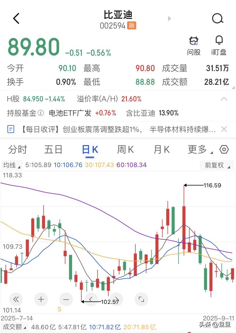 卖不动了，反弹还远吗？回看6月9日的全天成交大概在2.6万亿左右吧，但是到了6月
