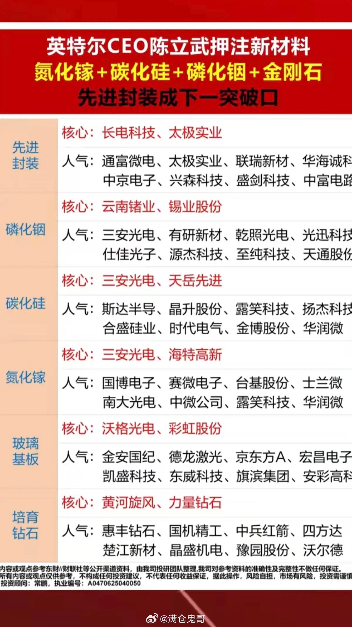 英特尔CEO一场访谈：引爆半导体材料！五大半导体材料+重点布局：1.碳化硅器件2