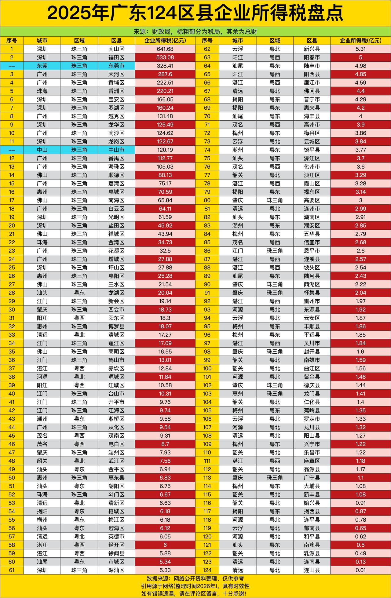 第一名深圳南山区一家就干到641亿，这数字是多少偏远区县的上千倍！福田紧随其后也