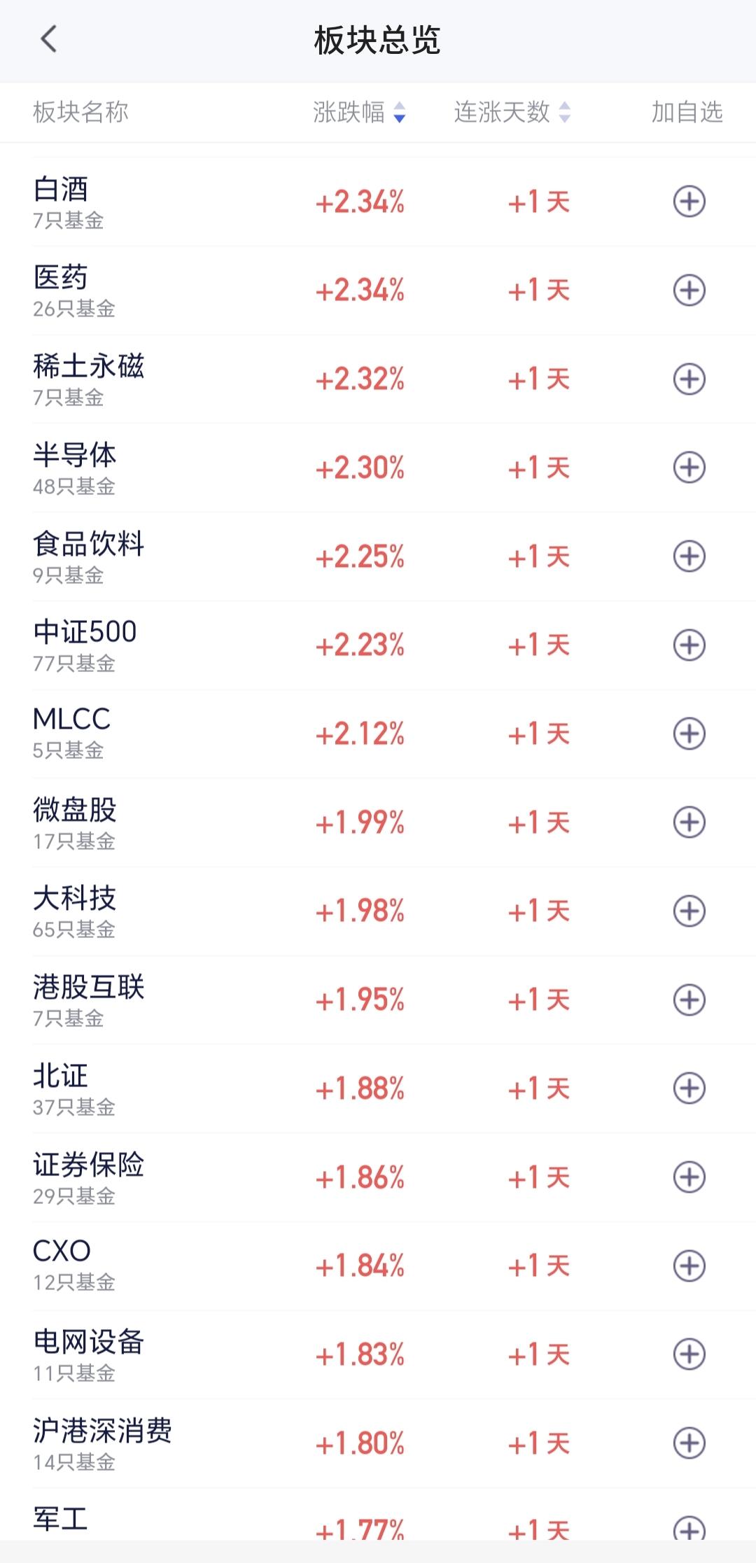 基金：这个板块需要有足够的重视
白酒板块昨天上涨了2.34%，上涨的幅度并不大，
