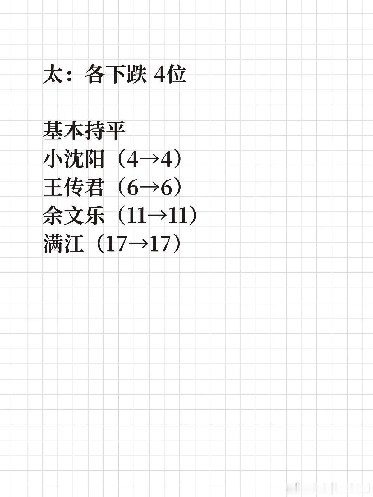 披荆斩棘[超话]哥哥三公个人喜爱度排名，合理吗？看表觉得挺合理的，一个观众可以投