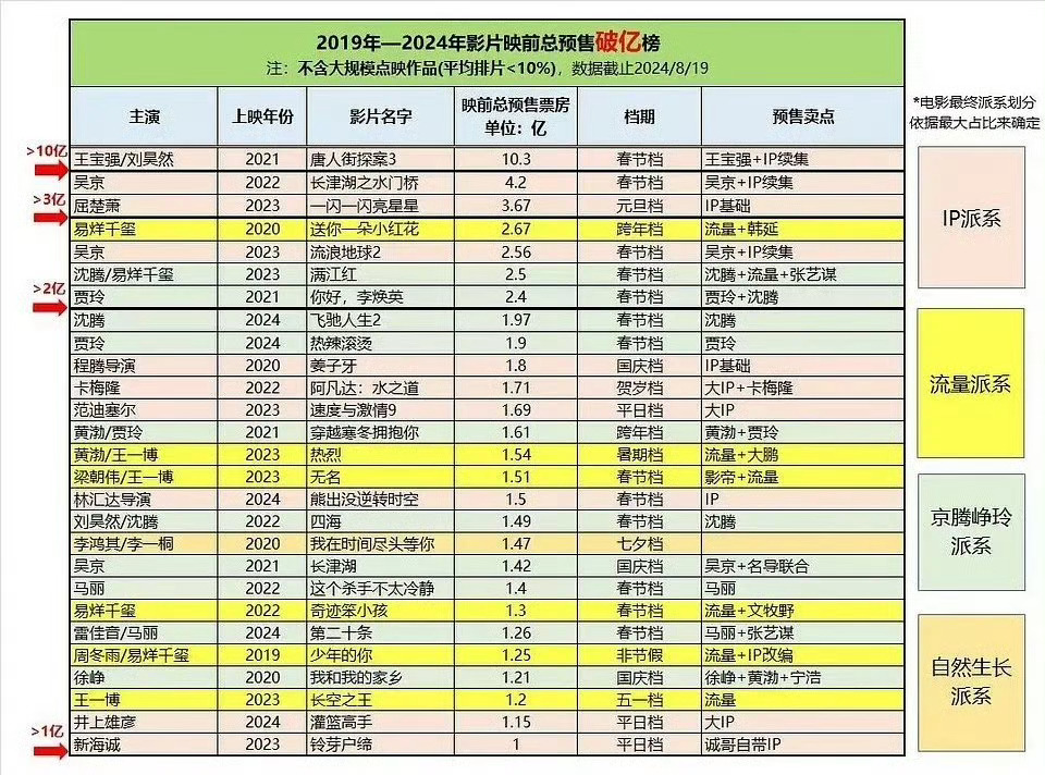 2019年——2024年电影映前总预售破亿榜。其中预售最高的前三分别是唐探3，映