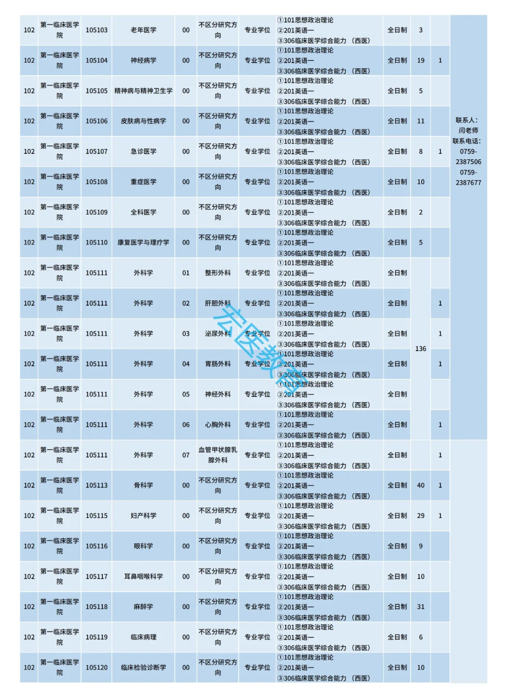 广东医科大学2025考研招生目录！