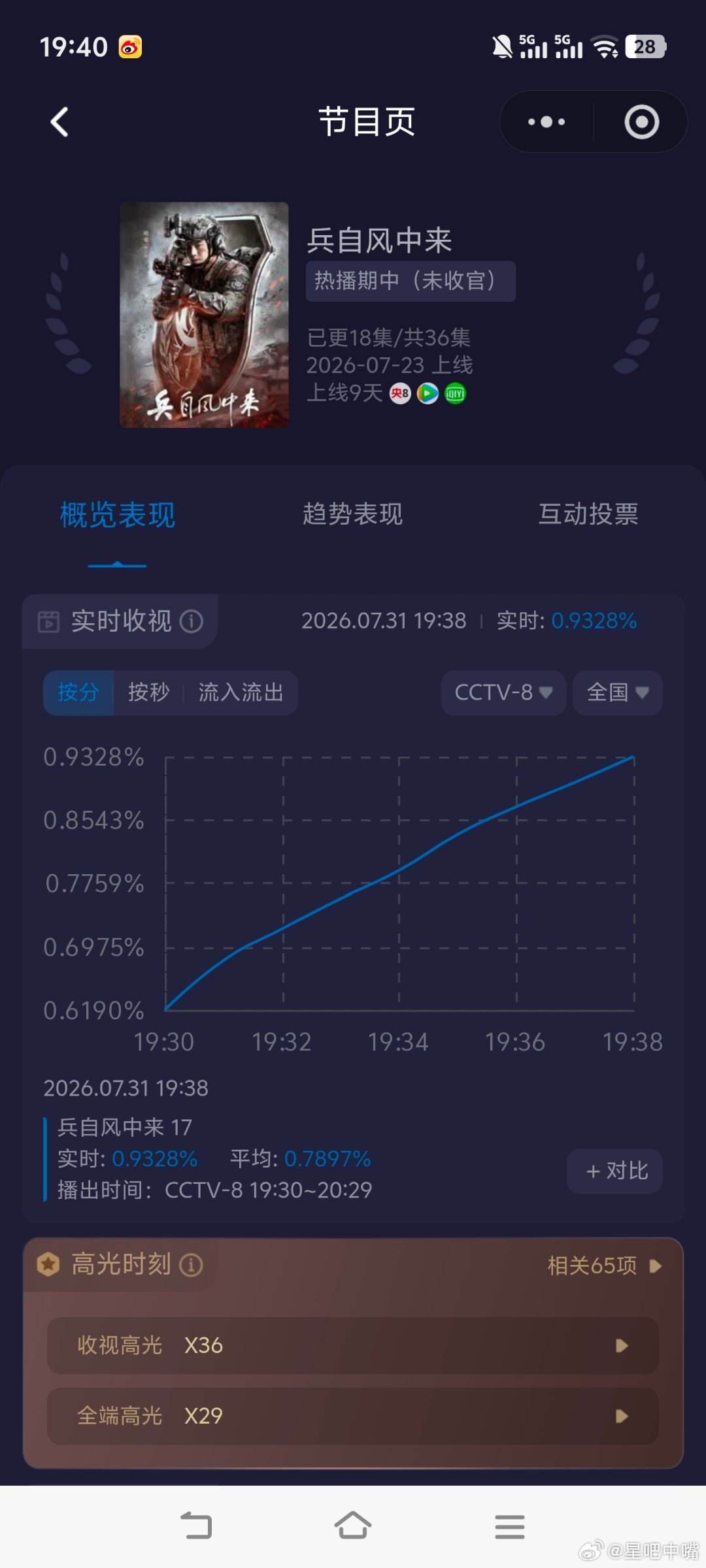 兵自风中来收视好起来了！起点0.6起步了！基本上可以摆脱倒一了！前14集集均：0