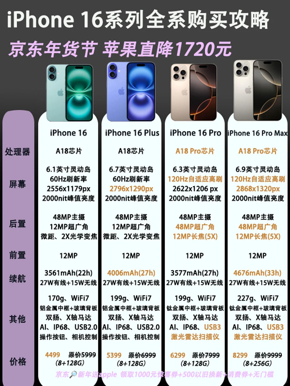 iPhone16系列全系购买攻略，至高立省1720元