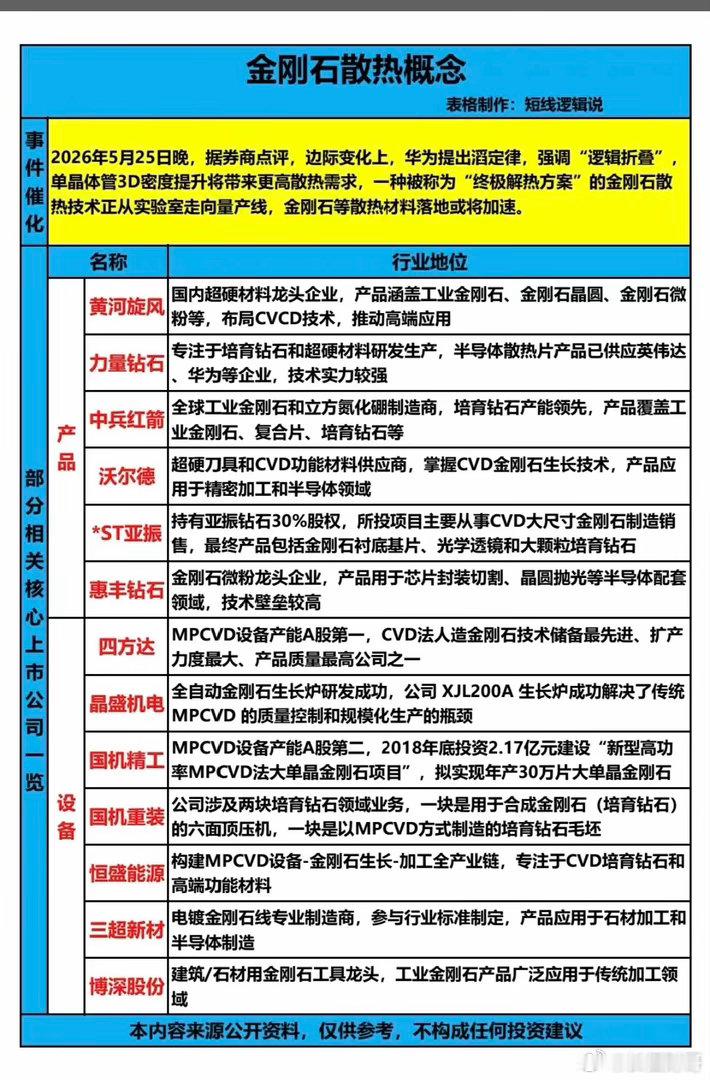 金刚石散热概念！华为韬定律，强调逻辑堆叠，单晶体管3D密度提升，将带来更好散热要