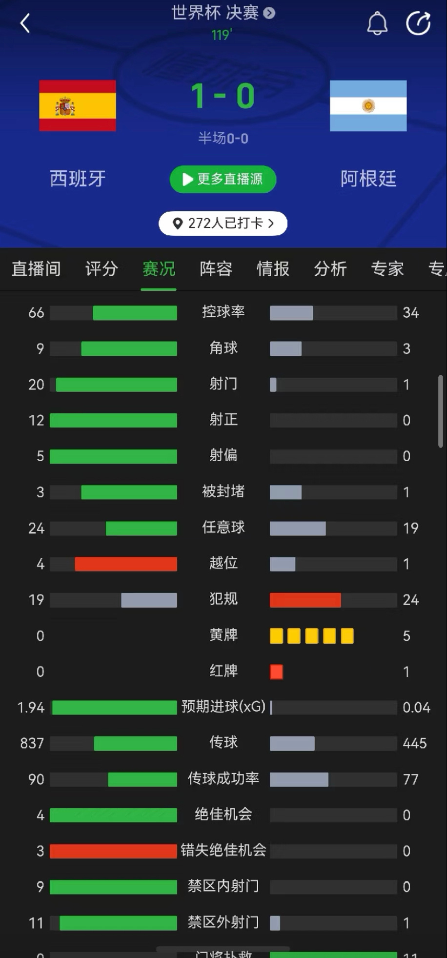 西班牙夺冠含金量太高了数据不会说谎，阿根廷全场一次射门0次射正，只有红黄牌数“全