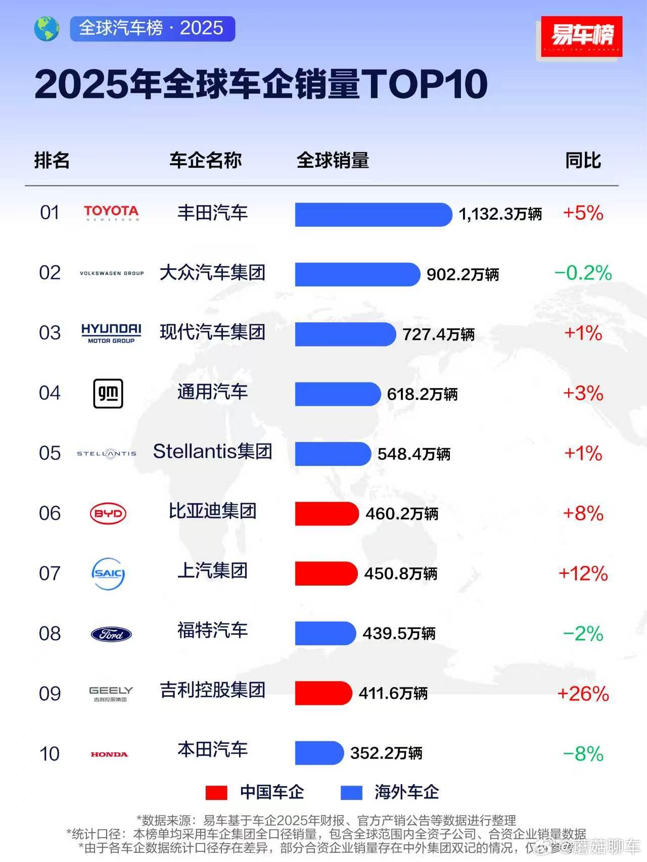 全球车企销量TOP10，有三家中国企业上榜分别是比亚迪，上汽集团和吉利控股蘑菇聊