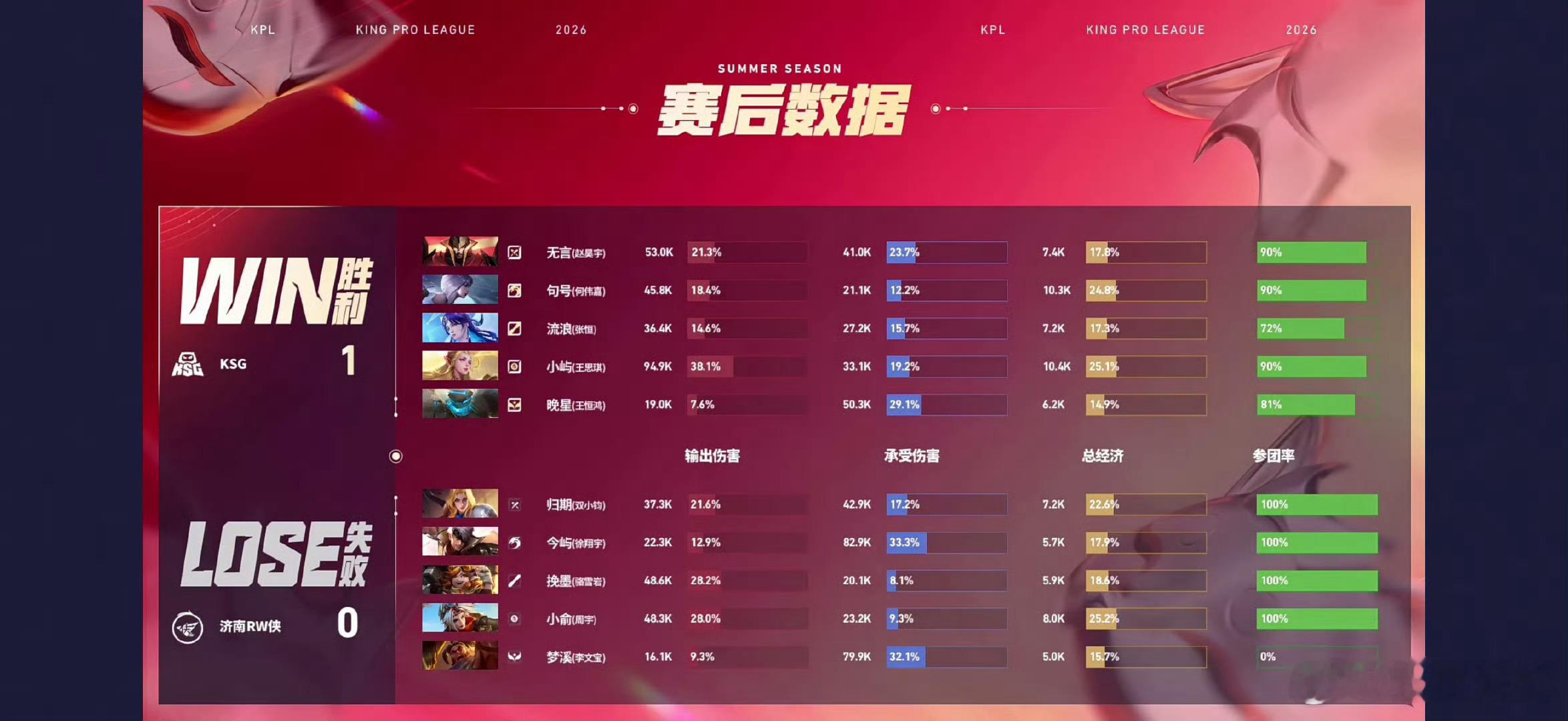 流浪海月顶级节奏 .RW对战KSG你有这么c的小浪海月进入KSG！恭喜KSG先下