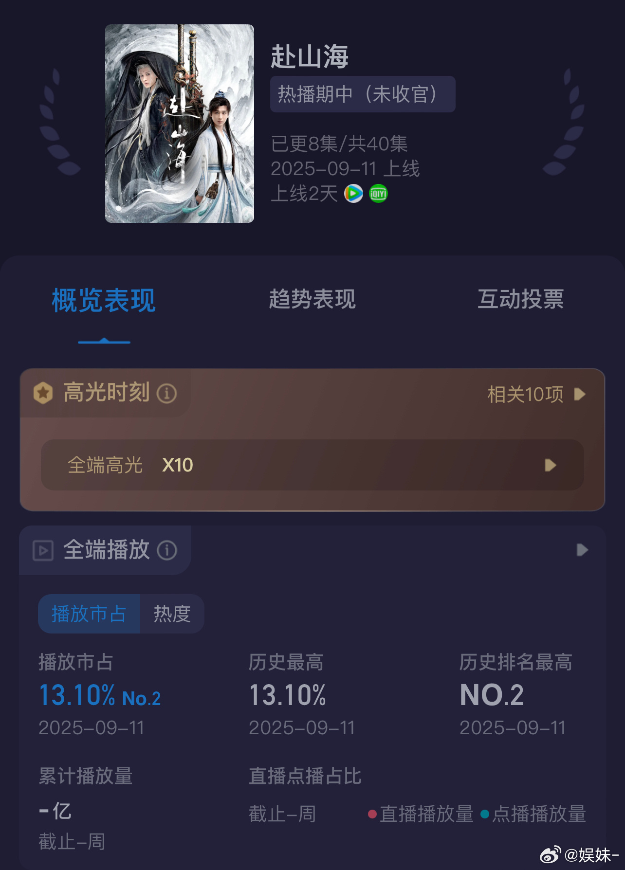 赴山海首日酷云3848w，妥妥的爆开！！！ ​​​