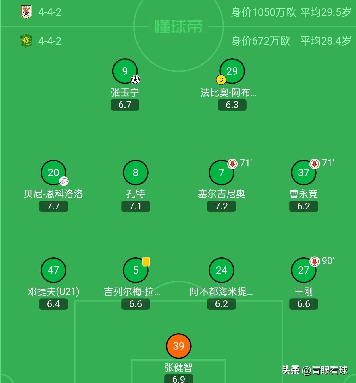 国安后防线的首发球员，放在泰山都是替补，甚至连轮换阵容都进不了。
1，门将张健智