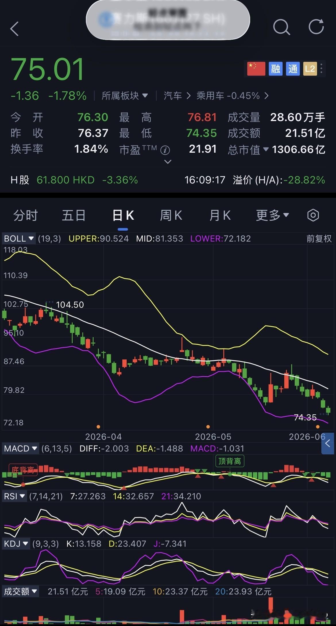 D80-赛力斯，未操作
继续坚定持有赛力斯。
今日赛力斯开盘76.30元，盘中最