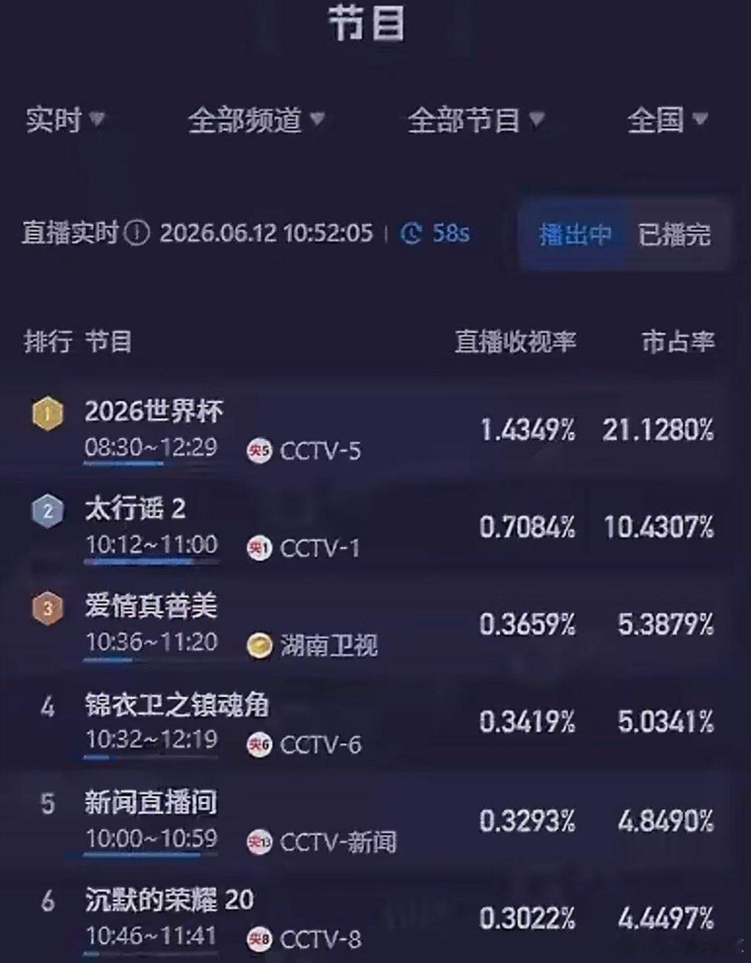 世界杯在中国的收视率爆了 四年一次的运动会，爆了正常