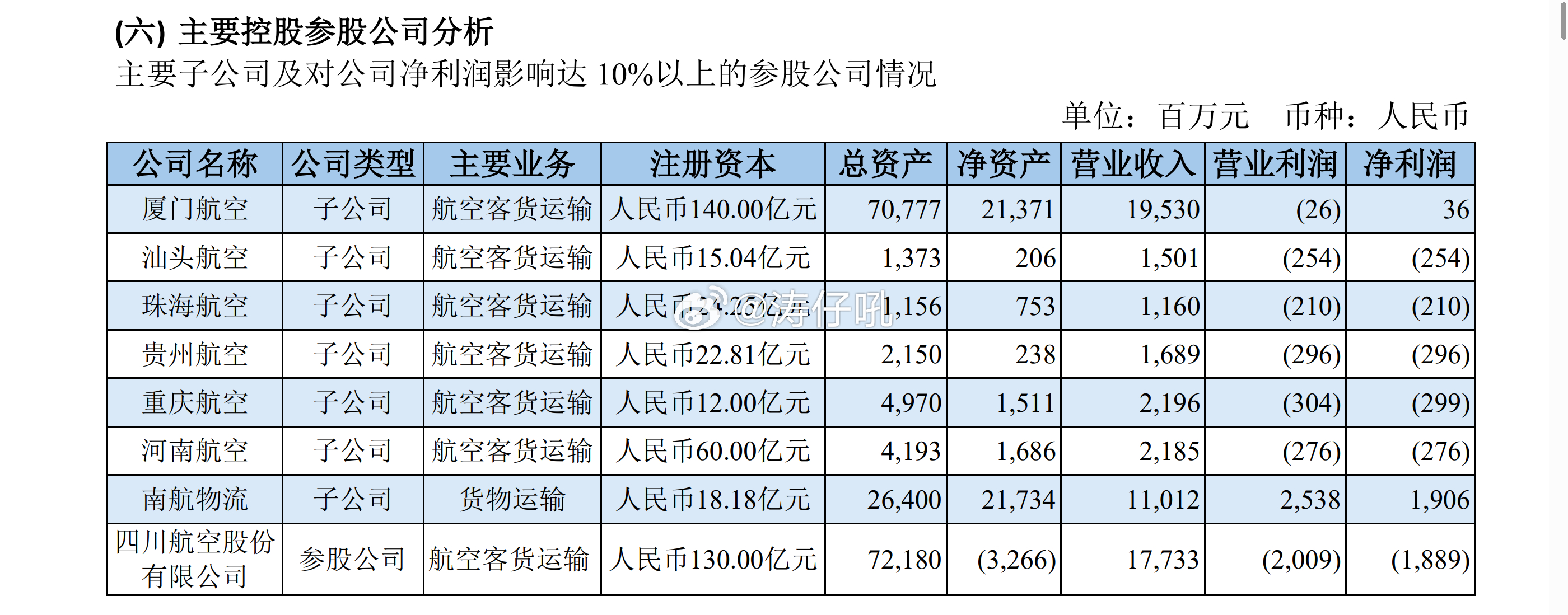 居然没有超过20亿[并不简单]简直出乎意料啊[哈欠]厦航上半年居然只有3600万