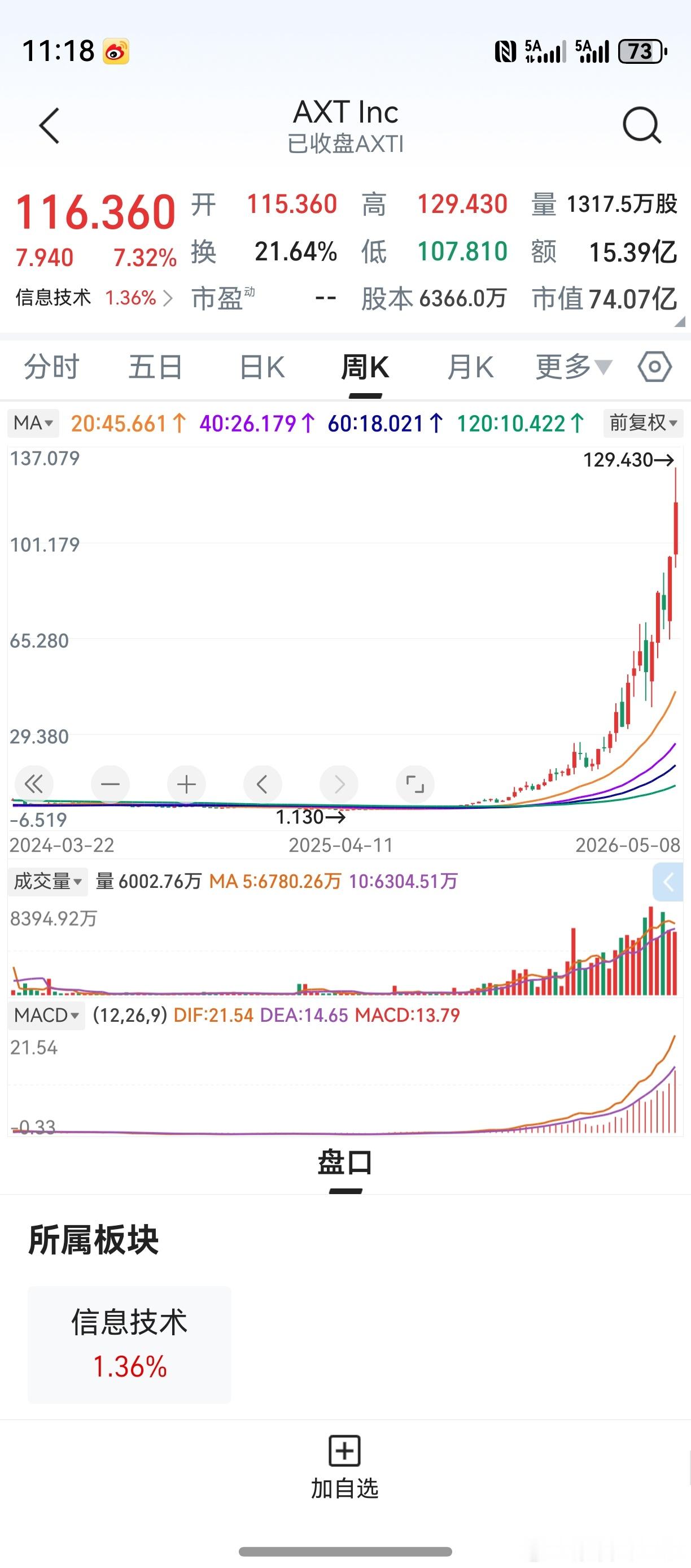 闪迪之外，还有AXTI！半导体材料供应商，为光通信提供材料。时代的选择，主力机构