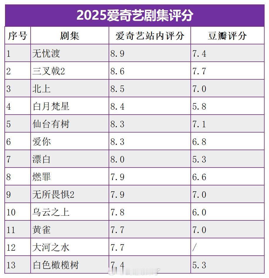 《无忧渡》的爱奇艺站内评分涨至8.9！暂列爱奇艺2025年开播剧集站内评分Top