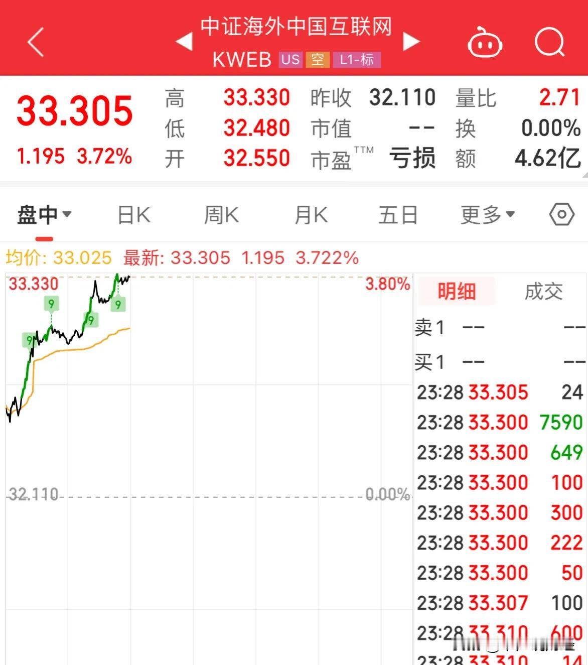 重大利好消息中概股今晚直线暴涨，港股和A股明天稳涨：10月28日深夜了，有个利好