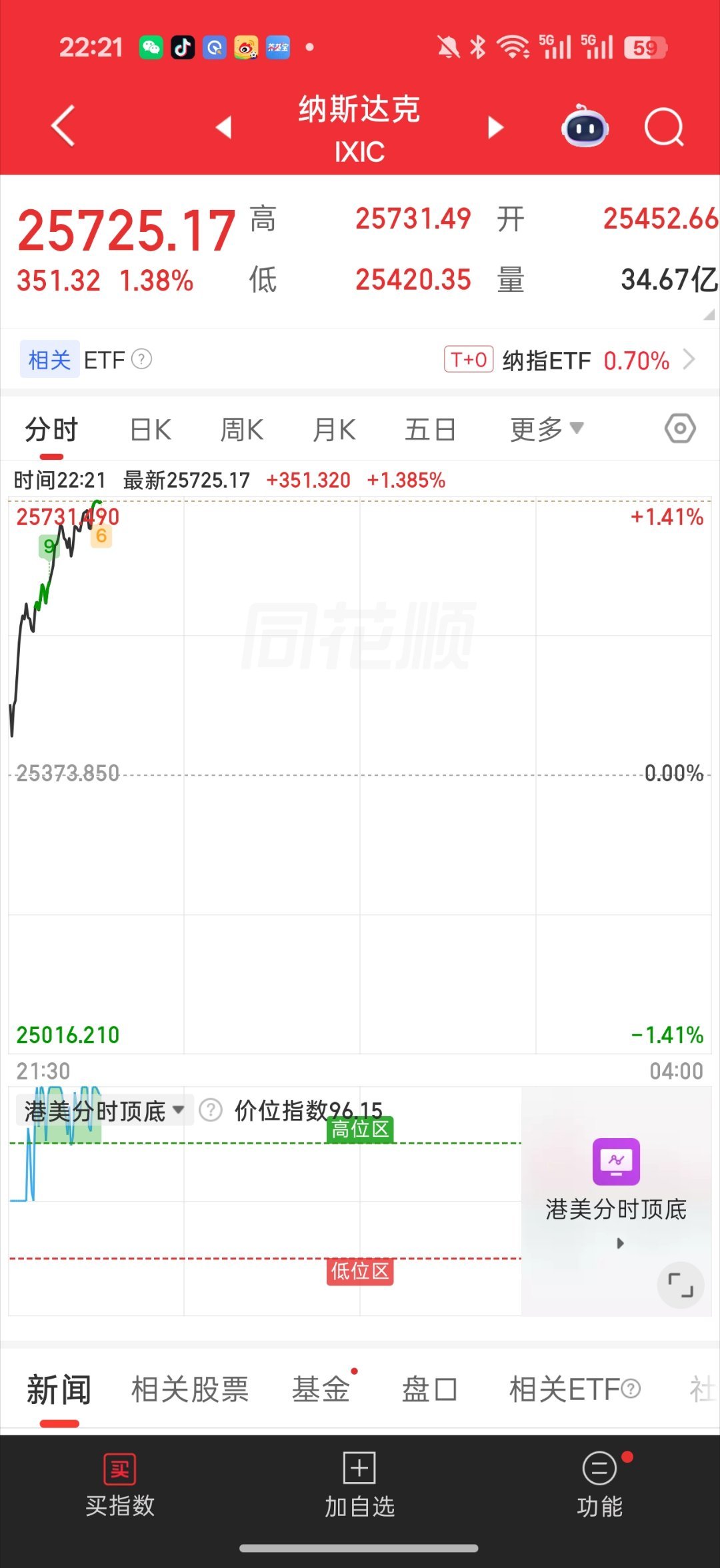 美股指数高开 亚马逊等云厂商走强还是原生家庭的问题老美这边低开高走 爽飞了先是科