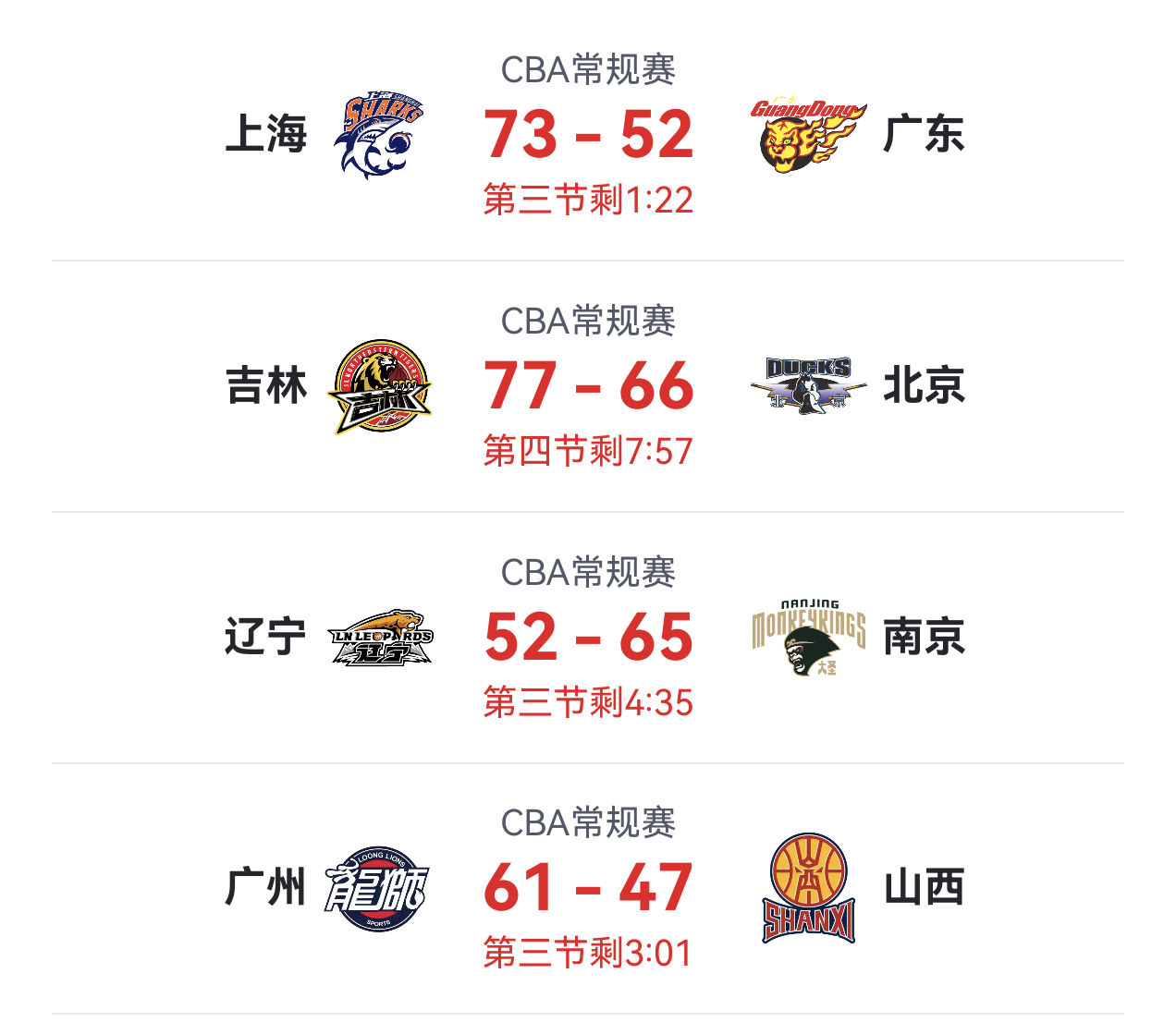 不过好像今天要气的跳起来的可能不光只有广东球迷，几场球的比分都挺玄幻的cba上海