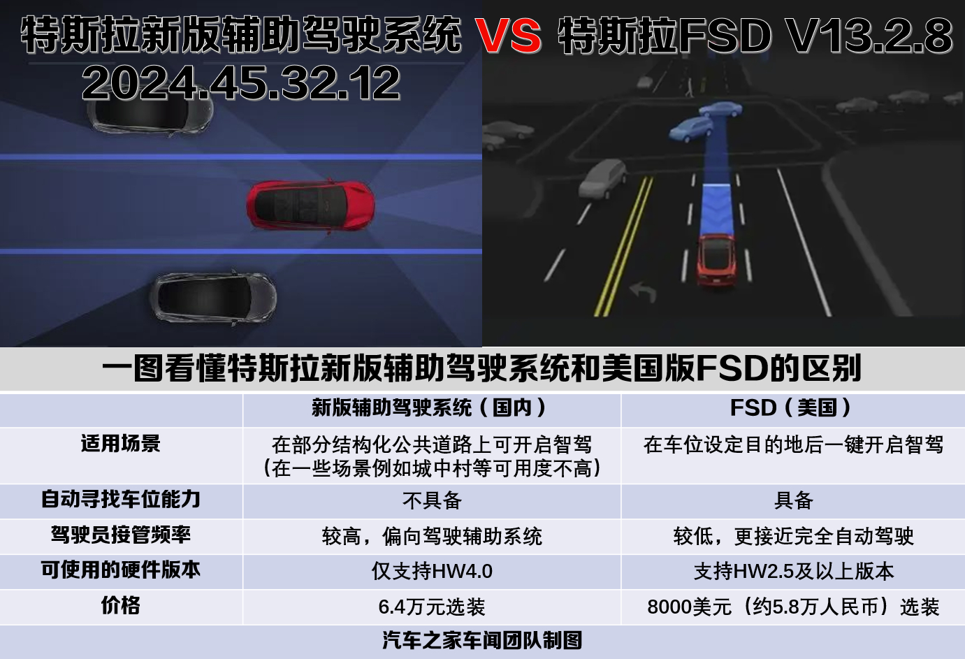 特斯拉新版辅助驾驶系统和美国版FSD的区别[并不简单]  