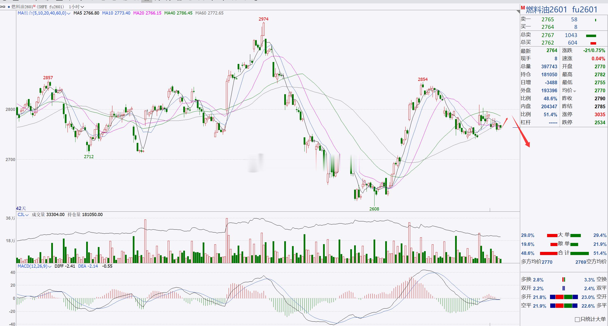 【燃料油2601】燃油关注2800一带，可先短线偏空！燃油目前处于短期横盘调整，