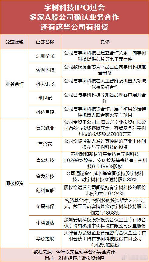 【王兴兴身家飙升至140亿元】宇树科技A股合作公司曝光 6月1日，宇树科技科创板