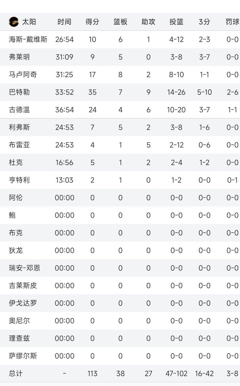 胡人104：113客场不低敌太阳🌞。马鲁阿奇打出了季前赛四场以来最好的表现[么