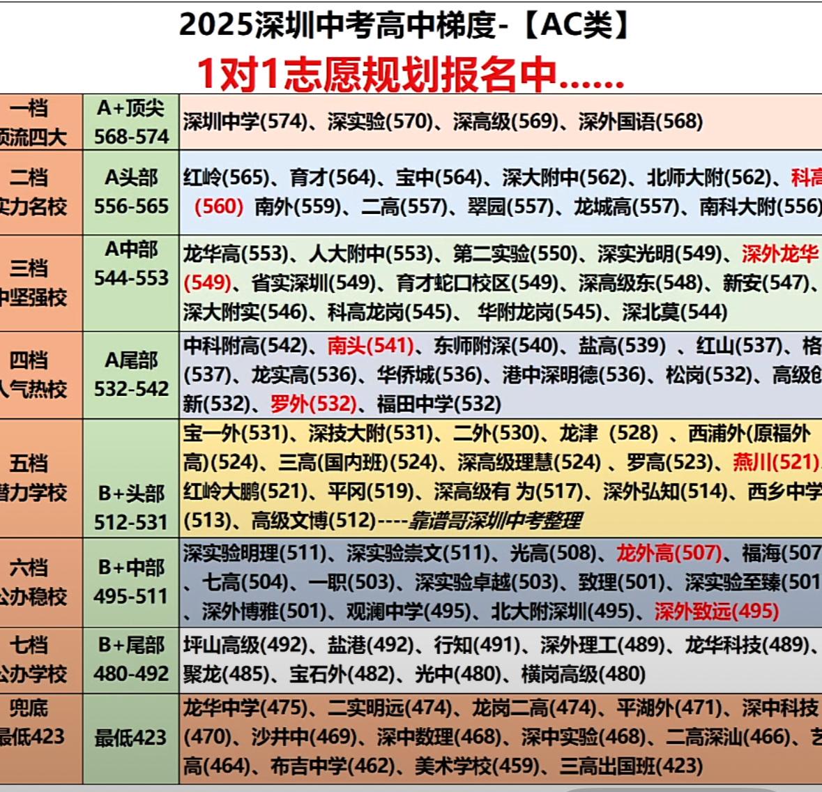 回顾2025深圳中考AC类公办高中梯度分数线全解读

AC类考生（深户+政策优待