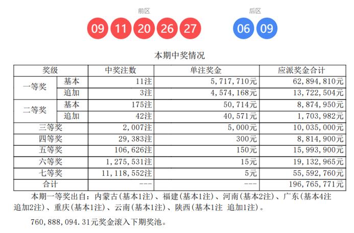 头奖11注571万 奖池还剩7.6亿。体彩大乐透第26039期开奖结果正式揭晓，