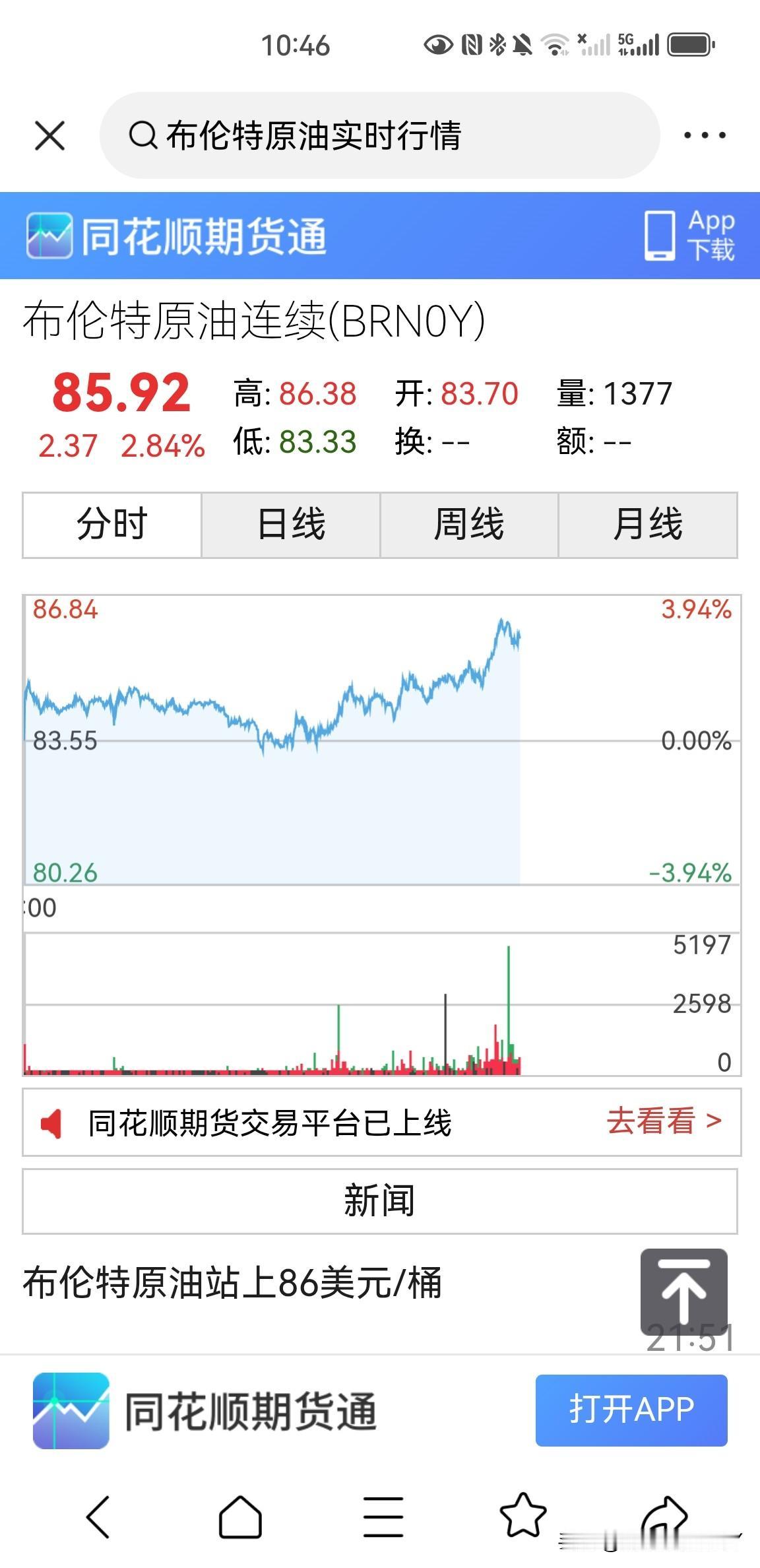 真能折腾，布伦特原油价格又大涨，今天一度突破了86美元一桶，目前为85.92美元
