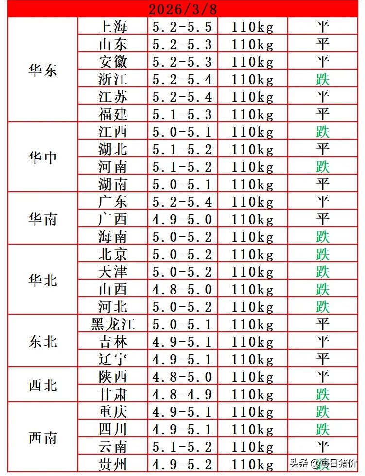 今天（3月8日）猪价继续下跌，周末猪价没能稳住，跌到4元猪价的省份增多，猪价什么