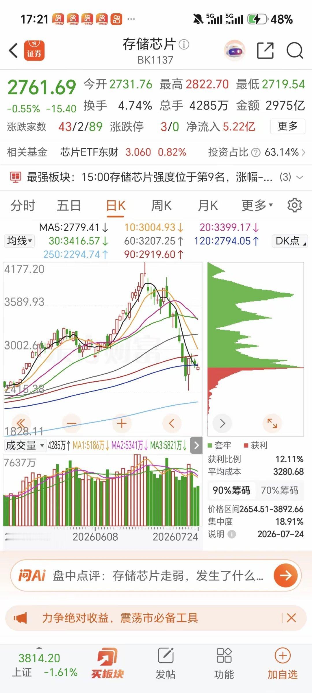 今年最让基民绝望的赛道，就是科技、AI、半导体！上半年辛苦赚的收益，半个月连续杀