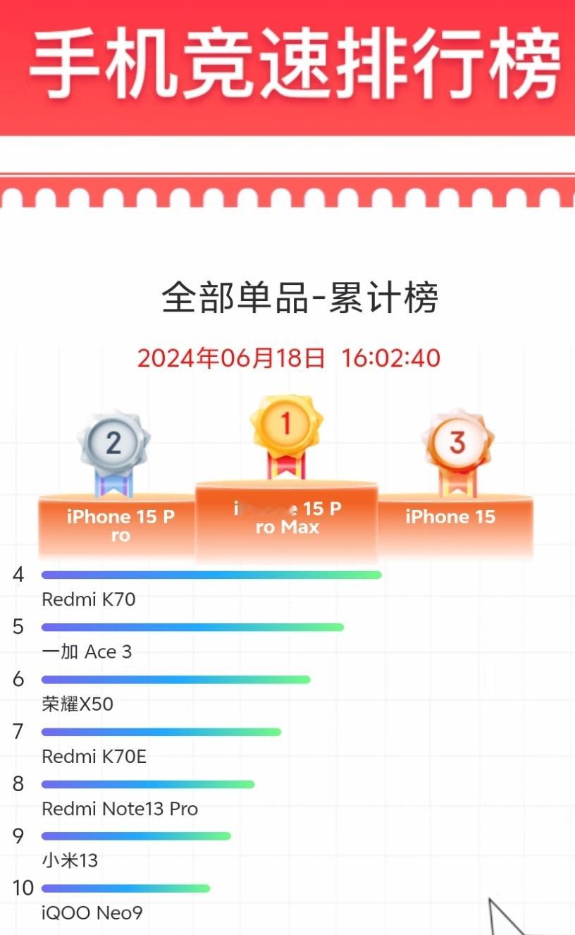所以别看天天什么xx药丸，截止到下午4点的618手机单品累计榜单。iPhone 