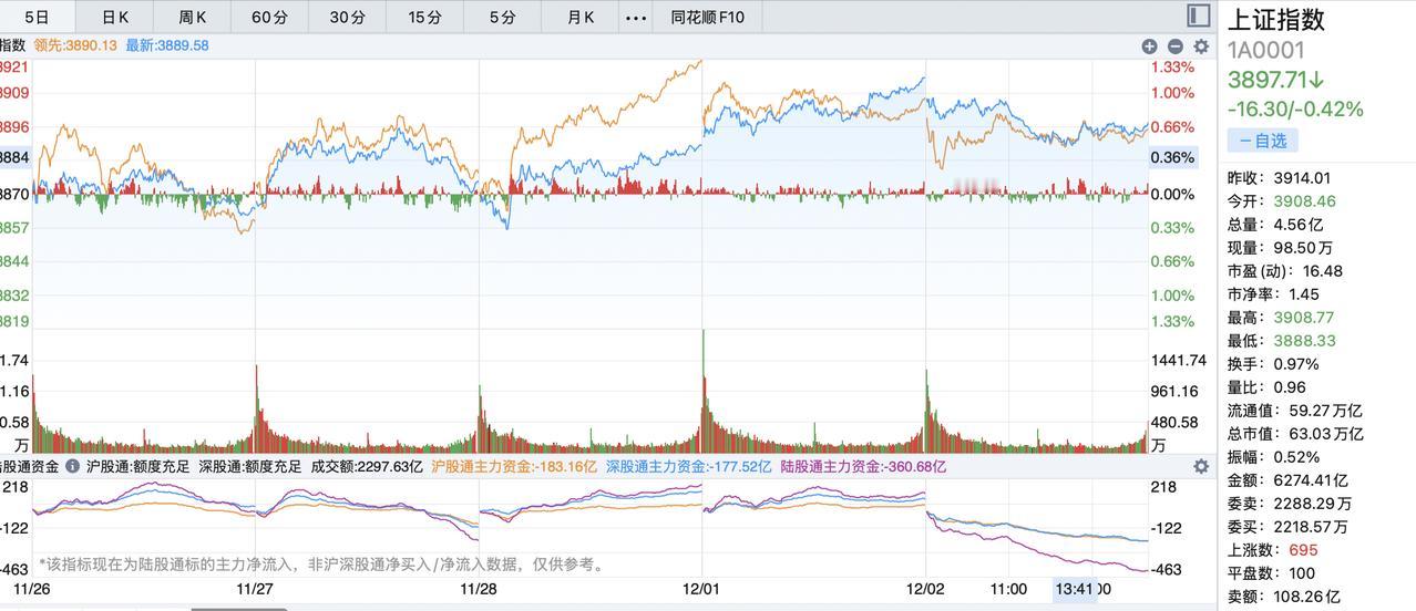 明天还是鸡肋行情！大盘将进入震荡行情，明天大概率还是要震荡，震荡低点应该在388