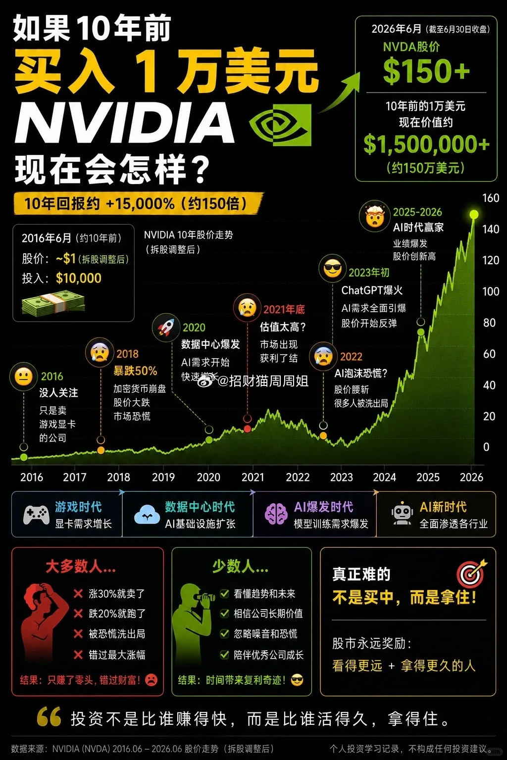 什么股票可以持有一辈子？如果 20 年前，有人明确的告诉你，英伟达 20 年内会