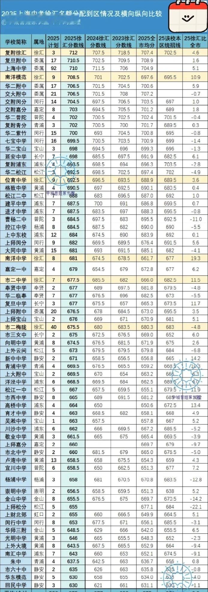 25中考复盘 | “六边形战士”徐汇 🔥
说到中考升学出路，从头部看，徐汇就是