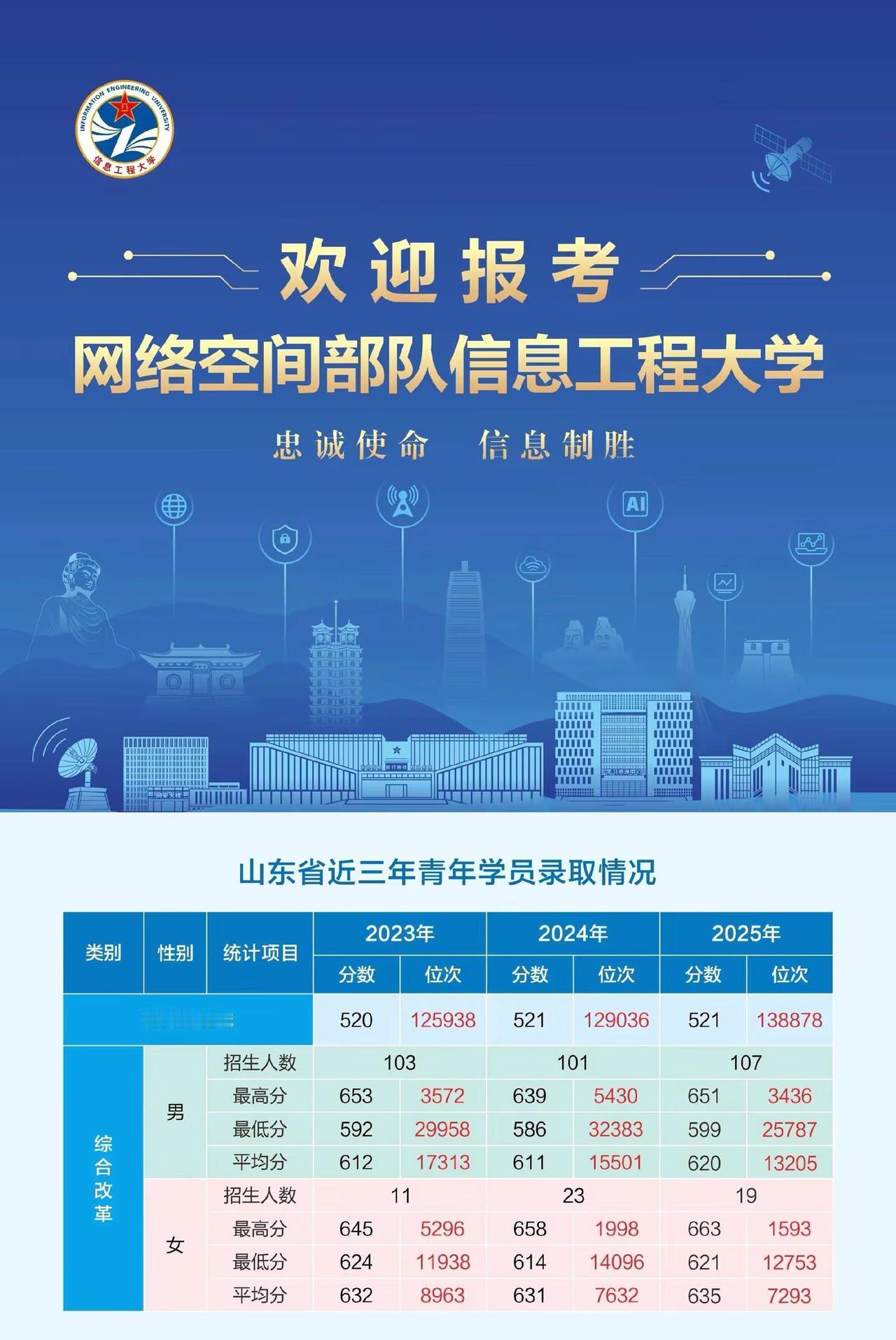 2026网络空间部队信息工程大学分数线。2026高考，山东高考生报考网络空间部队