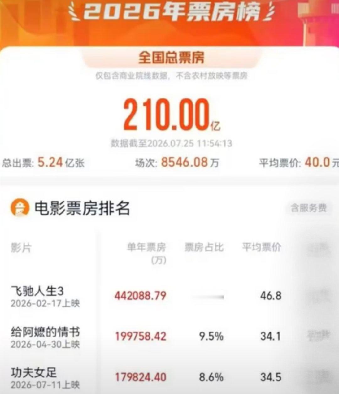 2026年度票房破210亿元：截至7月25日，2026年年度总票房（含预售）突破