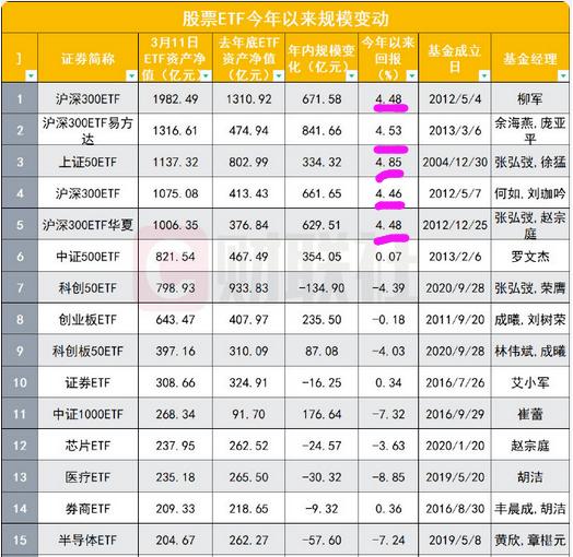 A股又要见证历史了，国内首只2000亿规模股票ETF诞生，华泰柏瑞沪深300ET