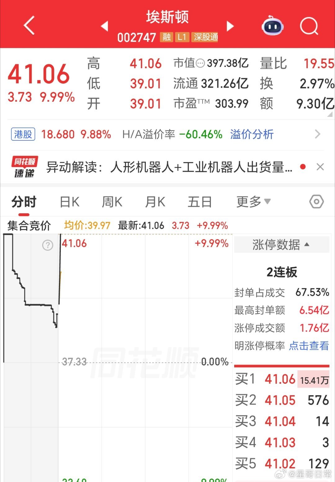 人形机器人的，出现连板涨停了。这是积极的信号，继续看好机器人产业。 