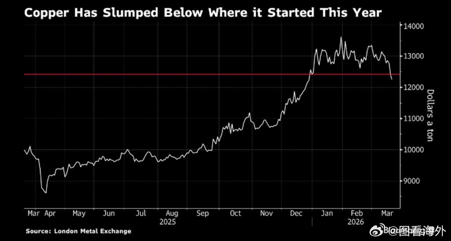 基本金属价格目前已反映全球需求萎缩的迹象。铜价在1月份创下历史新高后，已完全抹去