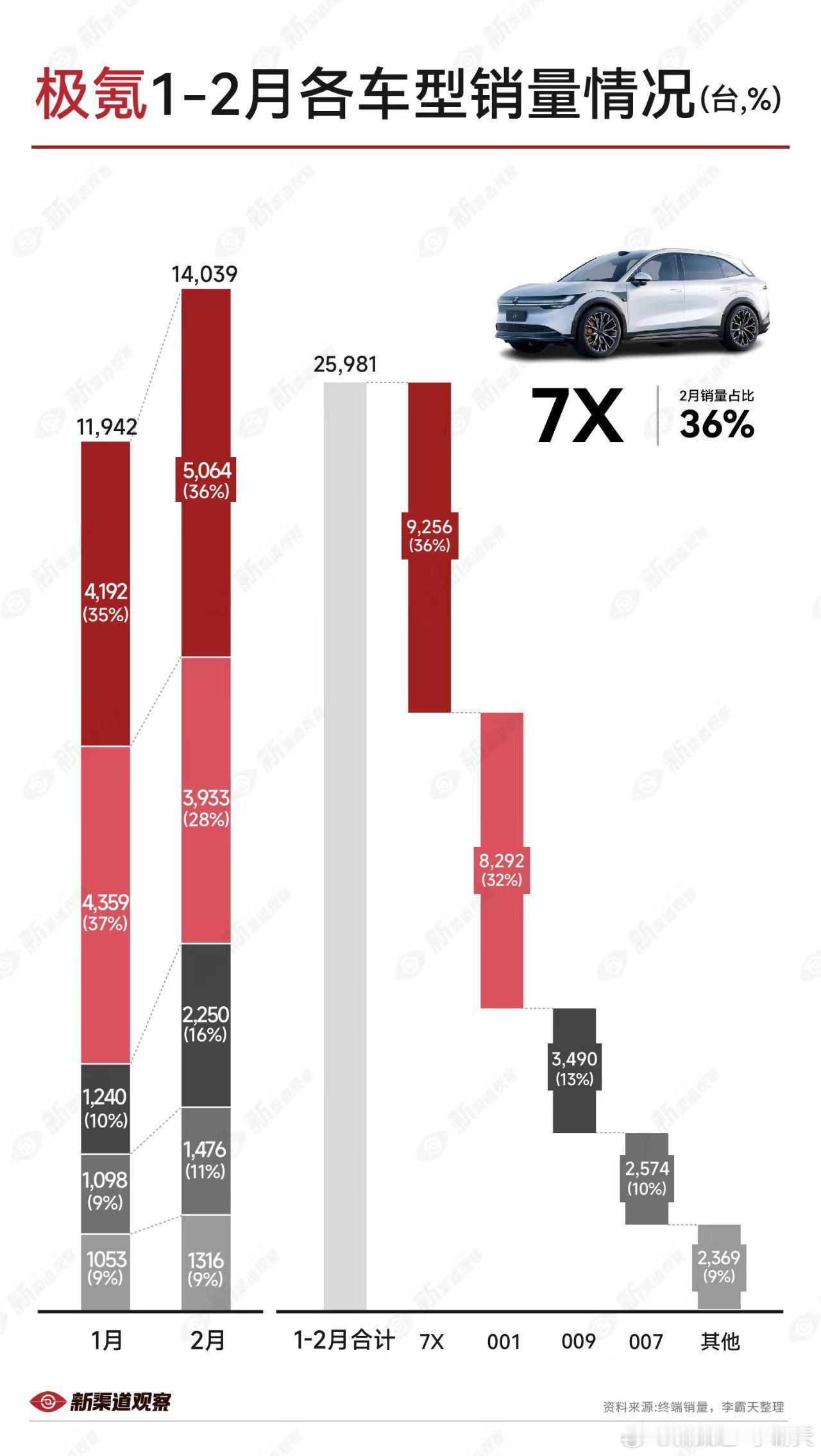 【极氪汽车1-2月各车型销量】2月销量环比上升，7X 和009驱动增长，占比分别