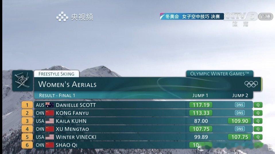 自由式滑雪女子空中技巧决赛中国队有三位运动员进入到了决赛，太牛了 