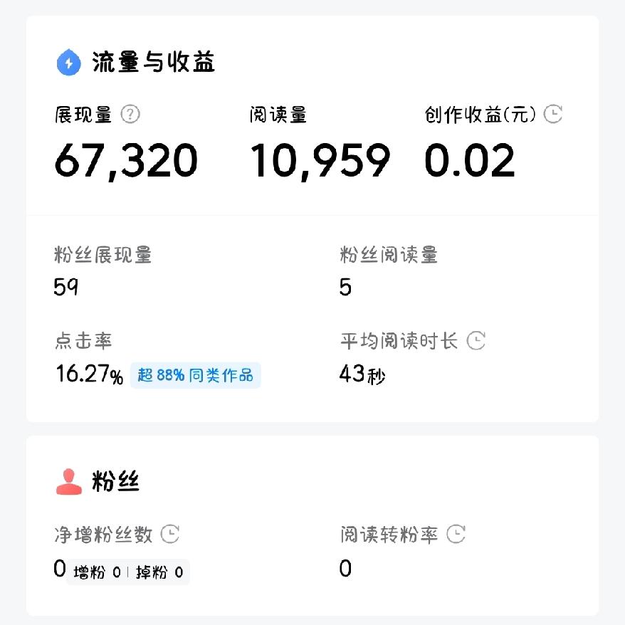 来头条半个月了
我想知道
头条收益是怎么算的呢
为什么阅读量高收入低
阅读量低的