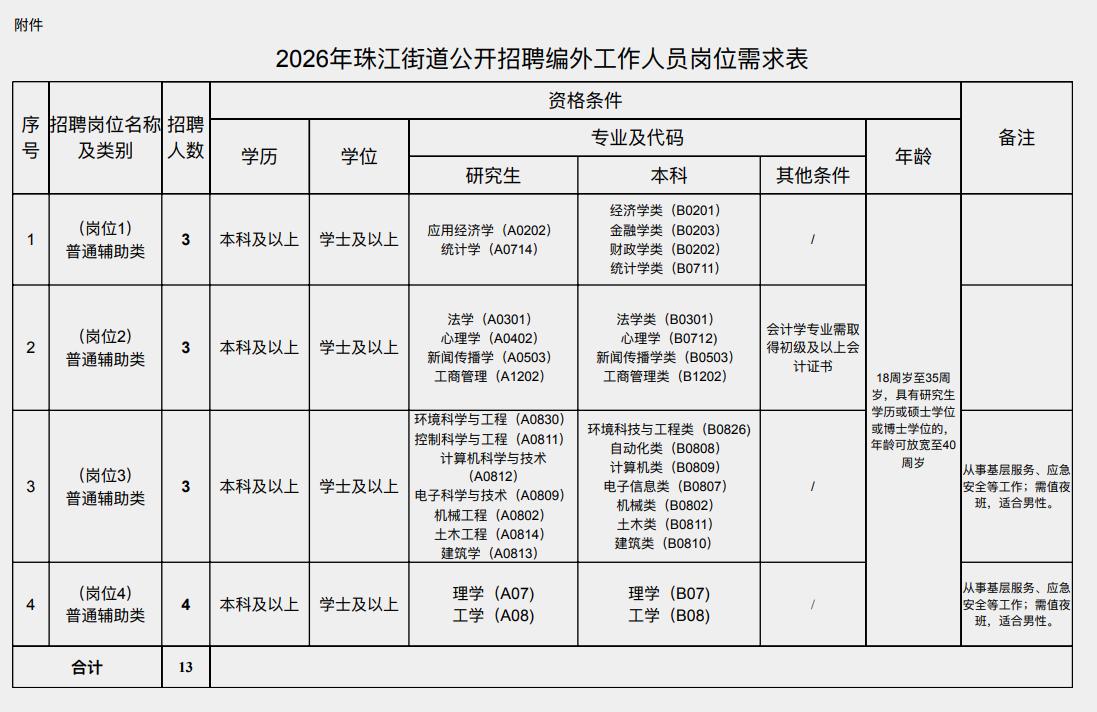 【南沙好工作】南沙珠江街道办事处招聘编外工作人员13人！广州市南沙区人民政府珠江