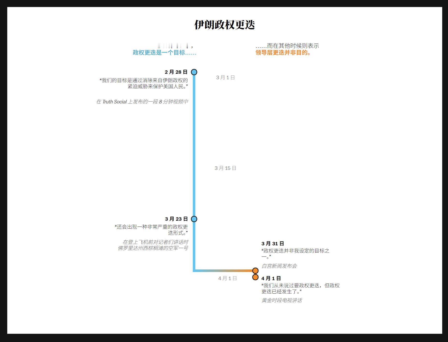 🔻据《华盛顿邮报》总结，与伊朗开战以来，特朗普还就冲突目标以及美国在霍尔木兹海