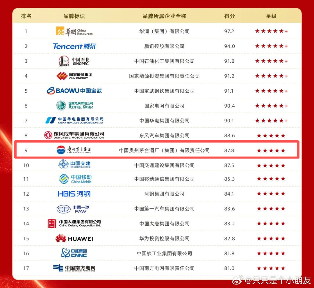 茅台集团跻身“中国负责任品牌”第一方阵，上榜的几乎都是国央企啊，腾讯很厉害了，唯