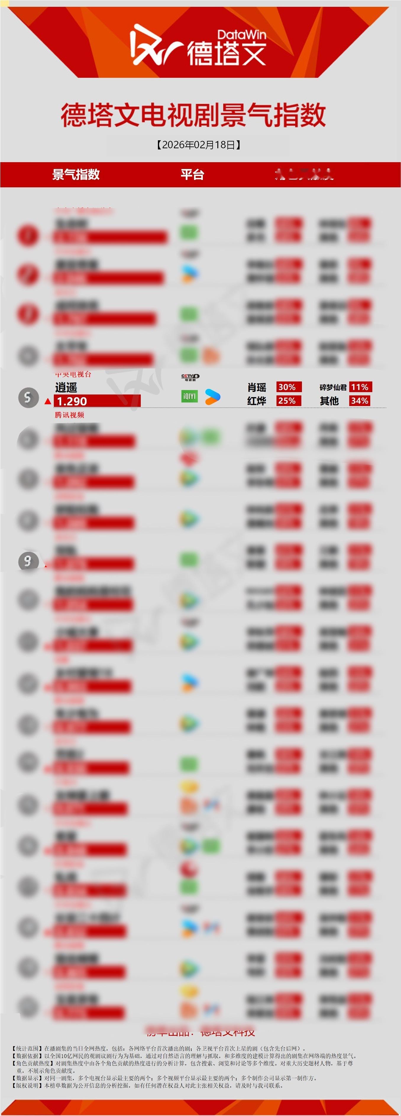 谭松韵逍遥 过了热播期的《逍遥》，今天德塔文居然还能冲进第五。这种后劲，不是随便